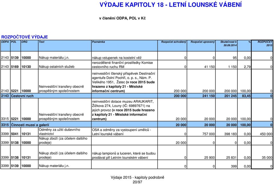 Nákup ostatních služeb cestovního ruchu RM 41 15 1 15 2,79 neinvestiční členský příspěvek Destinační agentuře Dolní Po