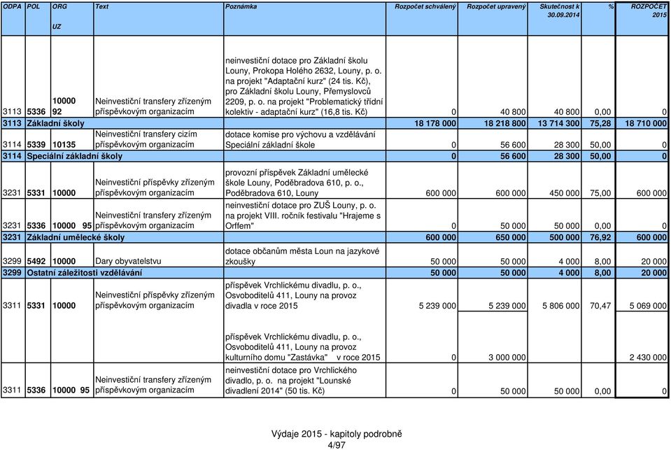 Kč) 4 8 4 8, 3113 Základní školy 18 178 18 218 8 13 714 3 75,28 18 71 3114 5339 1135 Neinvestiční transfery cizím příspěvkovým organizacím dotace komise pro výchovu a vzdělávání Speciální základní