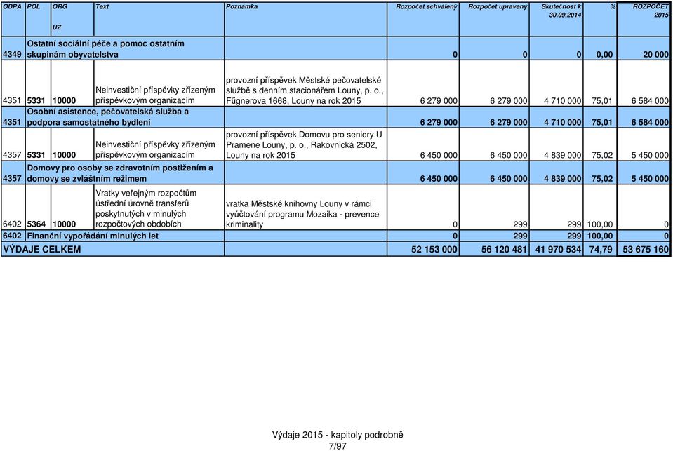 , Fűgnerova 1668, Louny na rok 215 6 279 6 279 4 71 75,1 6 584 Osobní asistence, pečovatelská služba a 4351 podpora samostatného bydlení 6 279 6 279 4 71 75,1 6 584 4357 5331 1 provozní příspěvek