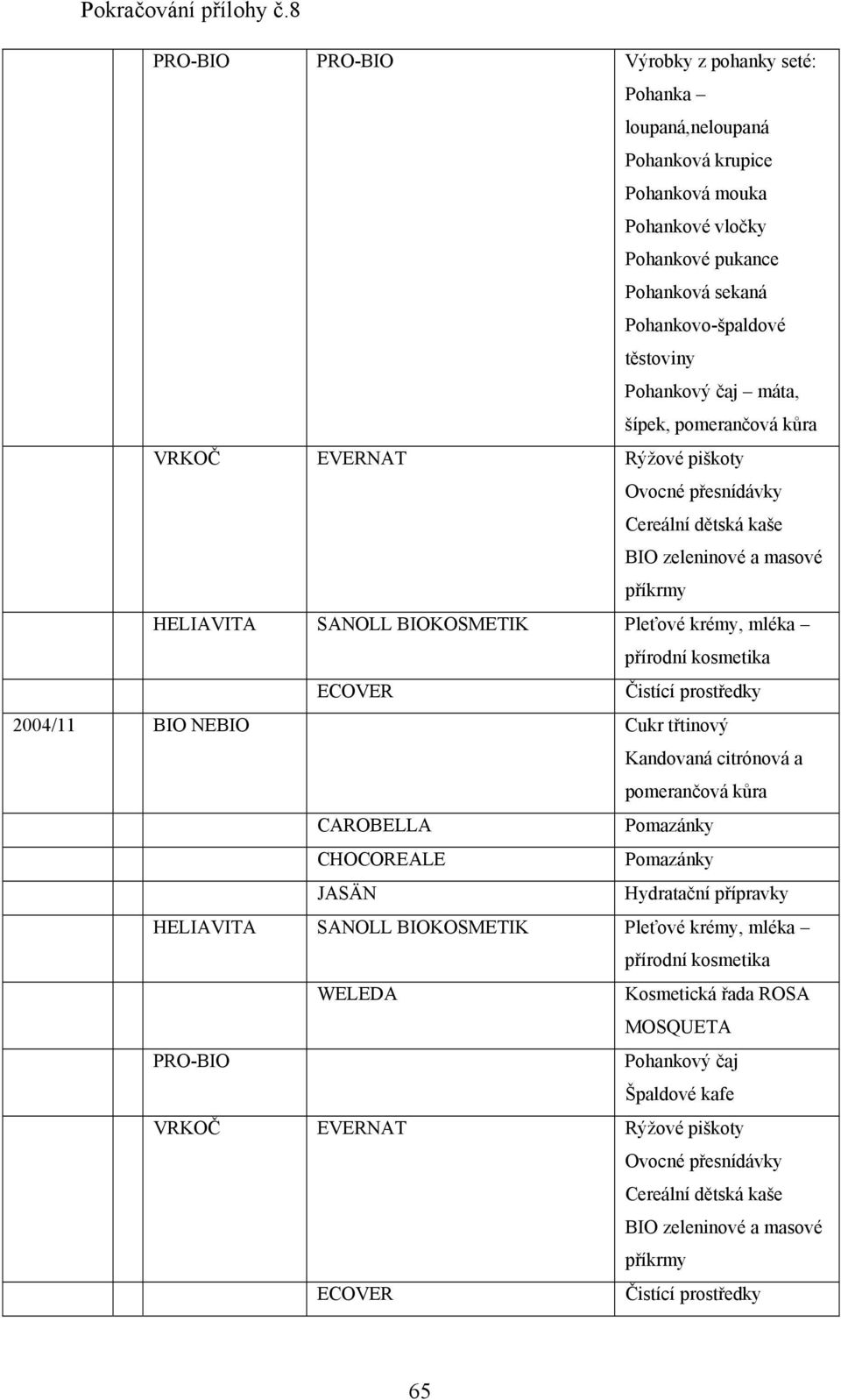 ECOVER Čistící prostředky 2004/11 BIO NEBIO Cukr třtinový Kandovaná citrónová a pomerančová kůra CAROBELLA Pomazánky CHOCOREALE Pomazánky JASÄN Hydratační přípravky HELIAVITA SANOLL BIOKOSMETIK