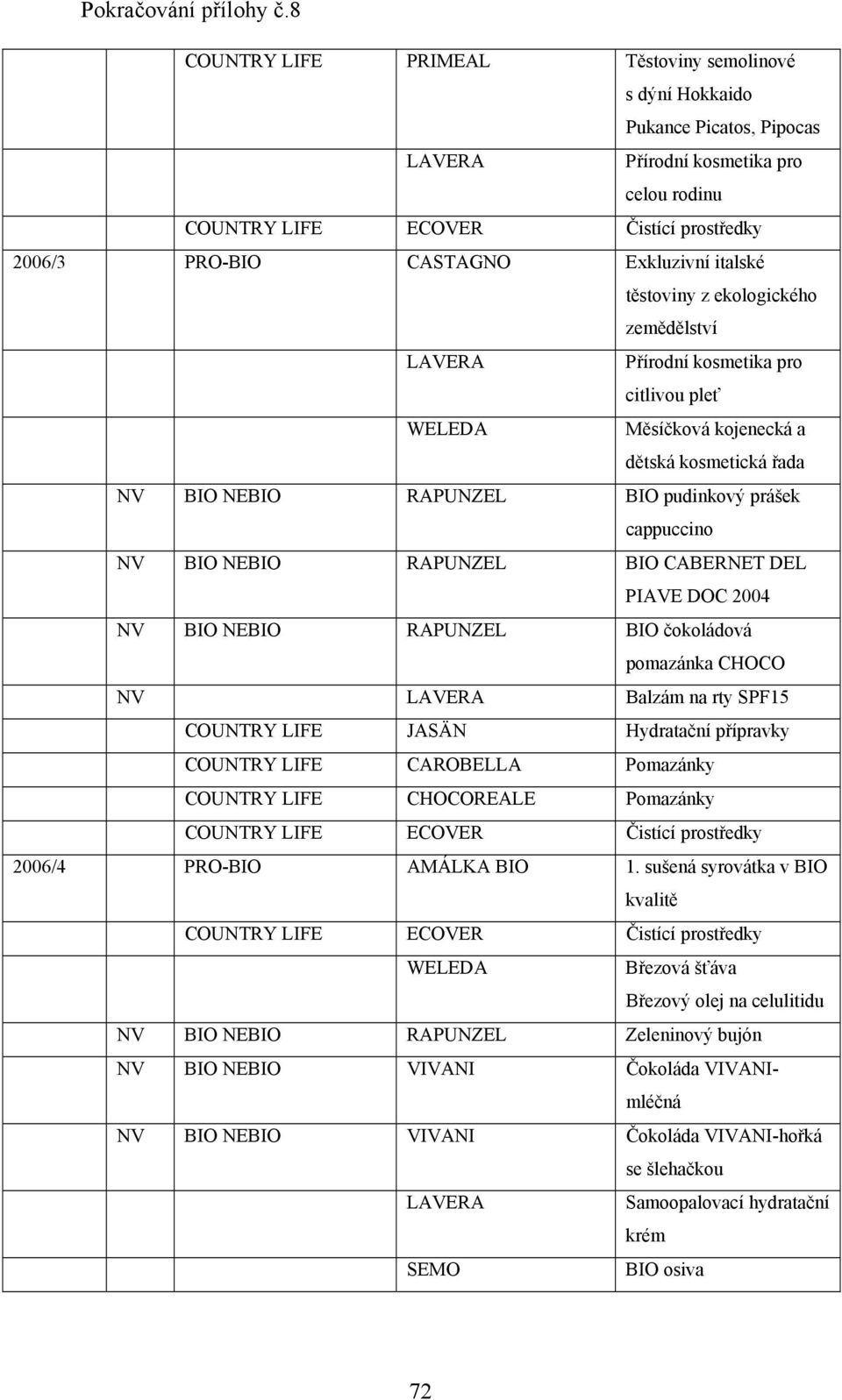 2004 NV BIO NEBIO RAPUNZEL BIO čokoládová pomazánka CHOCO NV Balzám na rty SPF15 COUNTRY LIFE JASÄN Hydratační přípravky 2006/4 PRO-BIO AMÁLKA BIO 1.