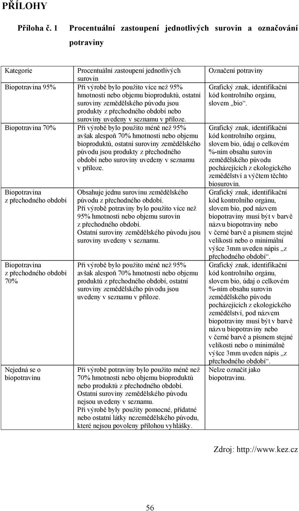 objemu bioproduktů, ostatní suroviny zemědělského původu jsou produkty z přechodného období nebo suroviny uvedeny v seznamu v příloze.