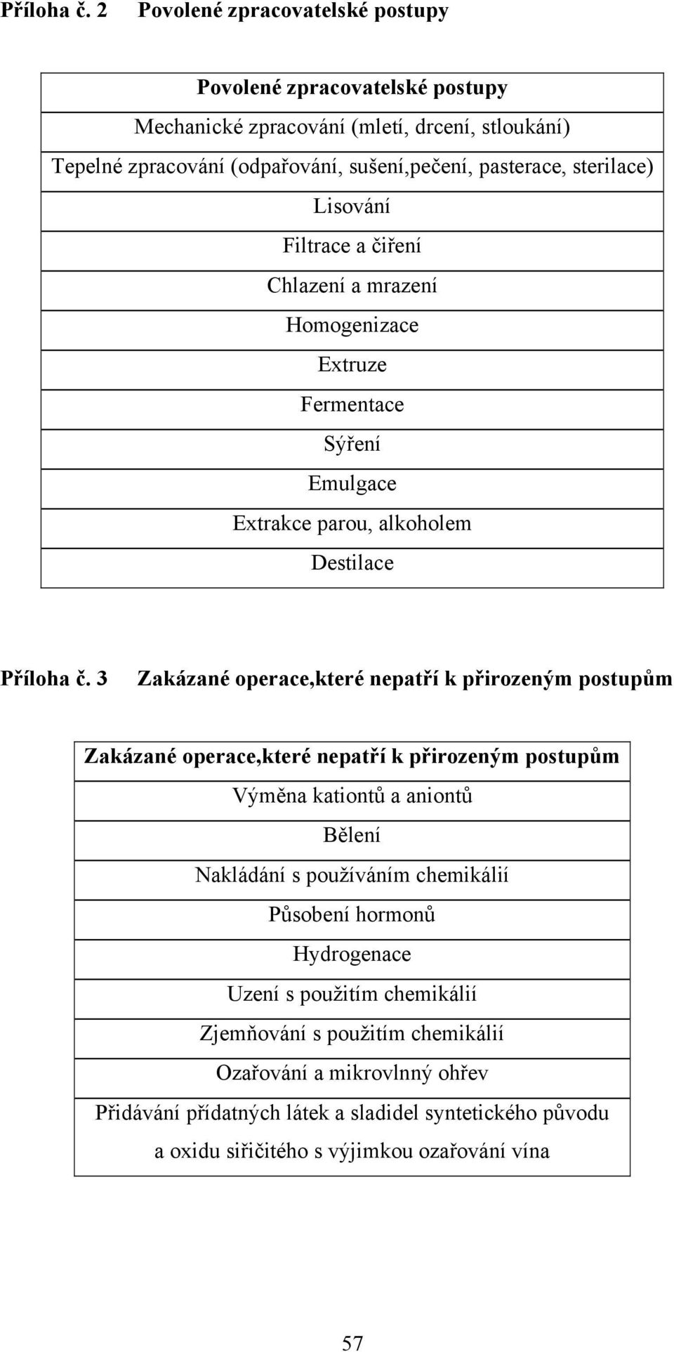 Lisování Filtrace a čiření Chlazení a mrazení Homogenizace Extruze Fermentace Sýření Emulgace Extrakce parou, alkoholem Destilace  3 Zakázané operace,které nepatří k přirozeným