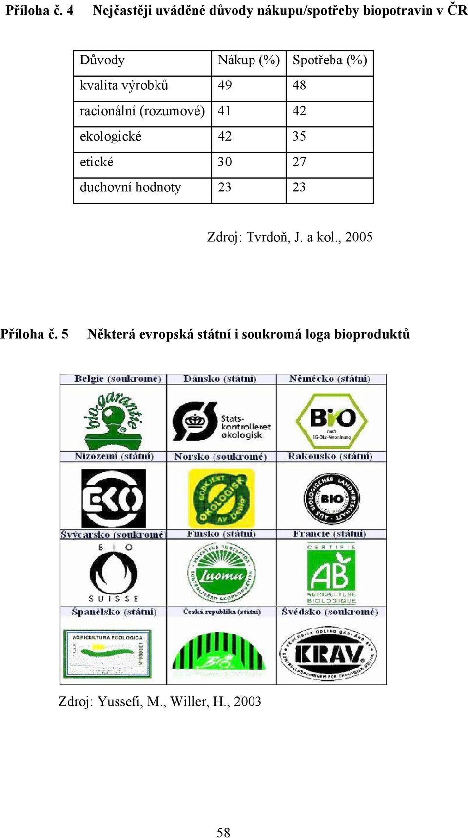 Spotřeba (%) kvalita výrobků 49 48 racionální (rozumové) 41 42 ekologické 42 35