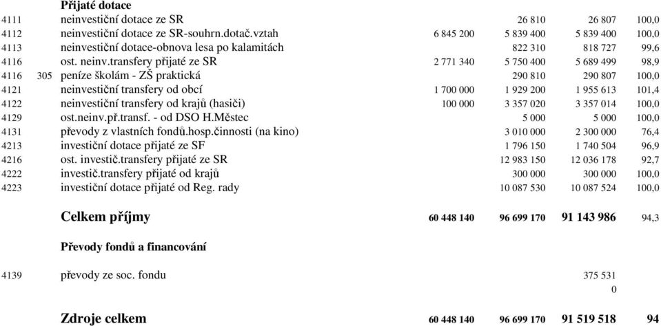 stiční dotace-obnova lesa po kalamitách 822 310 818 727 99,6 4116 ost. neinv.