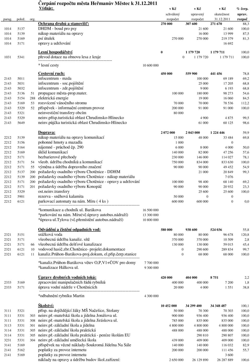 2011 rozpoč Ochrana druhů a stanovišť: 270 000 307 600 271 670 88,3 1014 5137 DHDM - boud pro psy 21 600 21 600 100,0 1014 5139 nákup materiálu na opravy 16 000 13 999 87,5 1014 5169 psí útulek 270