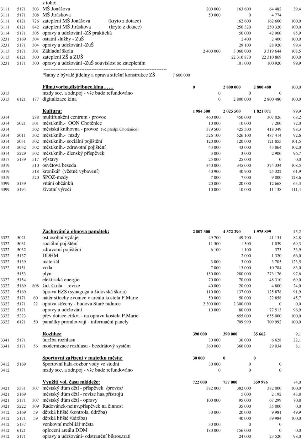 opravy a udržování -ZuŠ 29 100 28 920 99,4 3113 5171 301 Základní škola 2 400 000 3 060 000 3 319 644 108,5 3113 6121 300 zateplení ZŠ a ZUŠ 22 310 870 22 310 869 100,0 3231 5171 300 opravy a