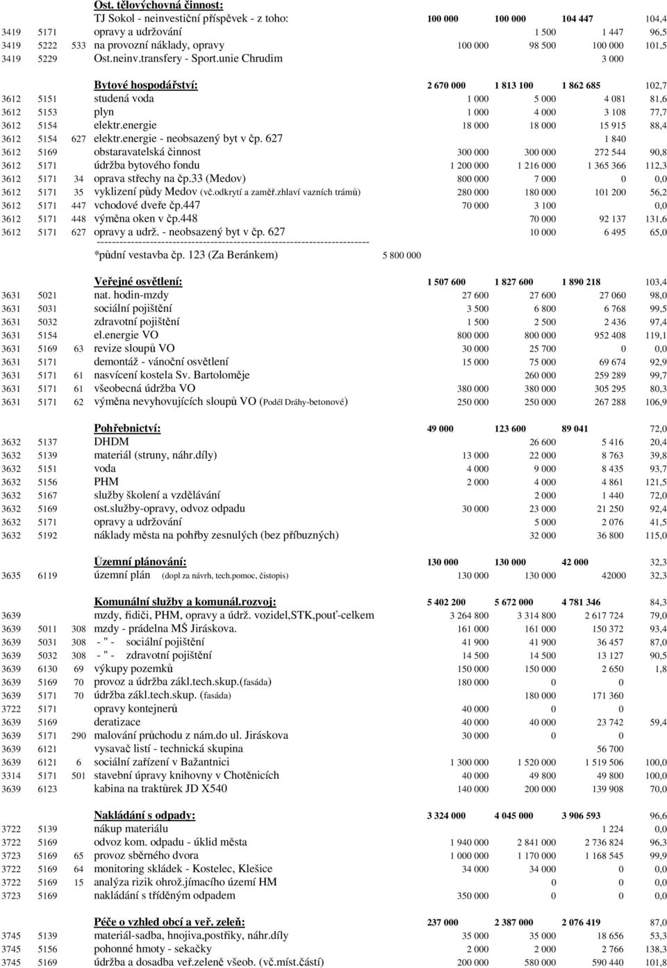 unie Chrudim 3 000 Bytové hospodářství: 2 670 000 1 813 100 1 862 685 102,7 3612 5151 studená voda 1 000 5 000 4 081 81,6 3612 5153 plyn 1 000 4 000 3 108 77,7 3612 5154 elektr.