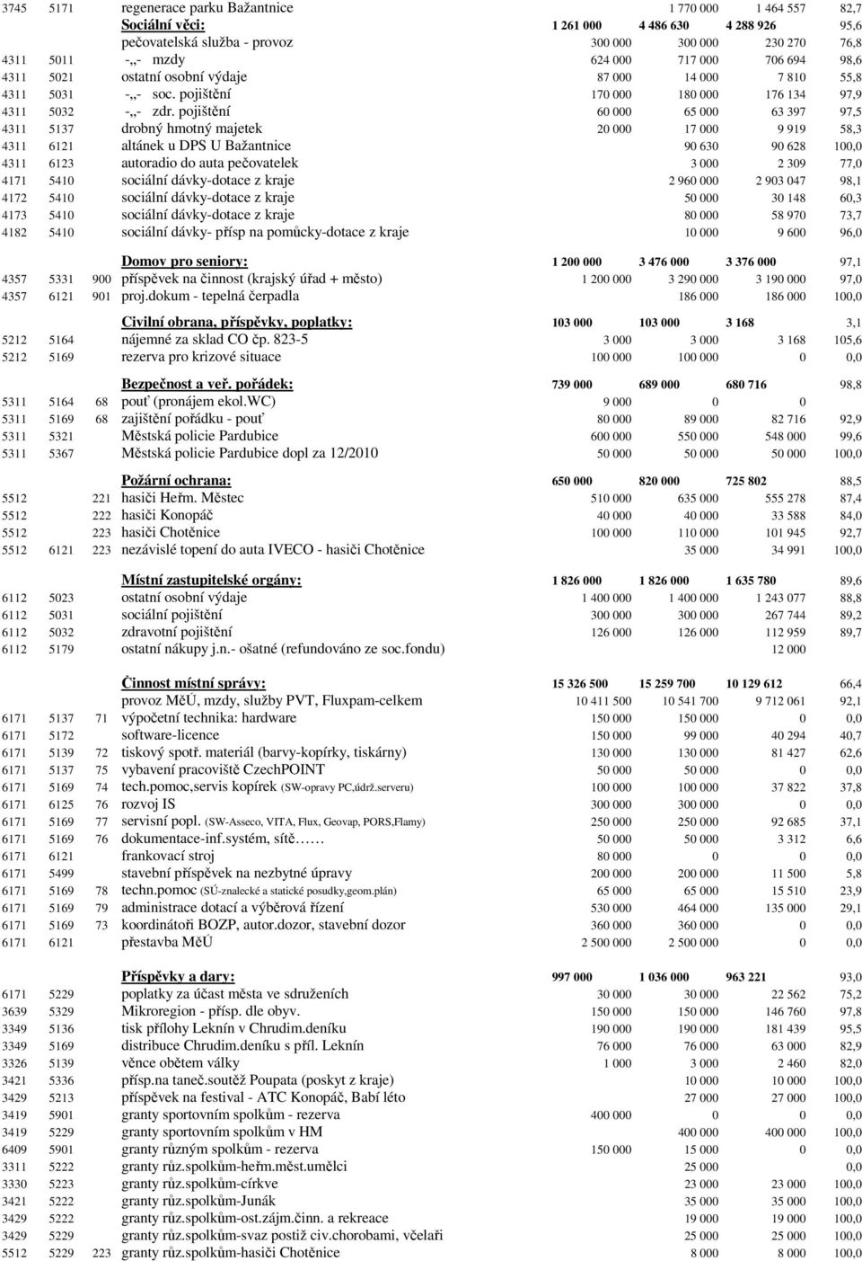 pojištění 60 000 65 000 63 397 97,5 4311 5137 drobný hmotný majetek 20 000 17 000 9 919 58,3 4311 6121 altánek u DPS U Bažantnice 90 630 90 628 100,0 4311 6123 autoradio do auta pečovatelek 3 000 2