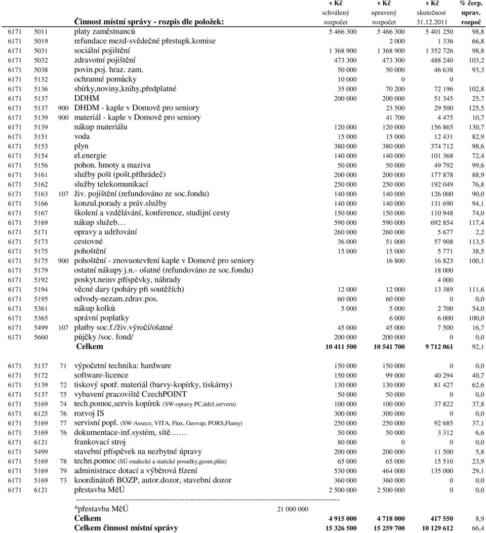 komise 2 000 1 336 66,8 6171 5031 sociální pojištění 1 368 900 1 368 900 1 352 726 98,8 6171 5032 zdravotní pojištění 473 300 473 300 488 240 103,2 6171 5038 povin.poj. hraz. zam.