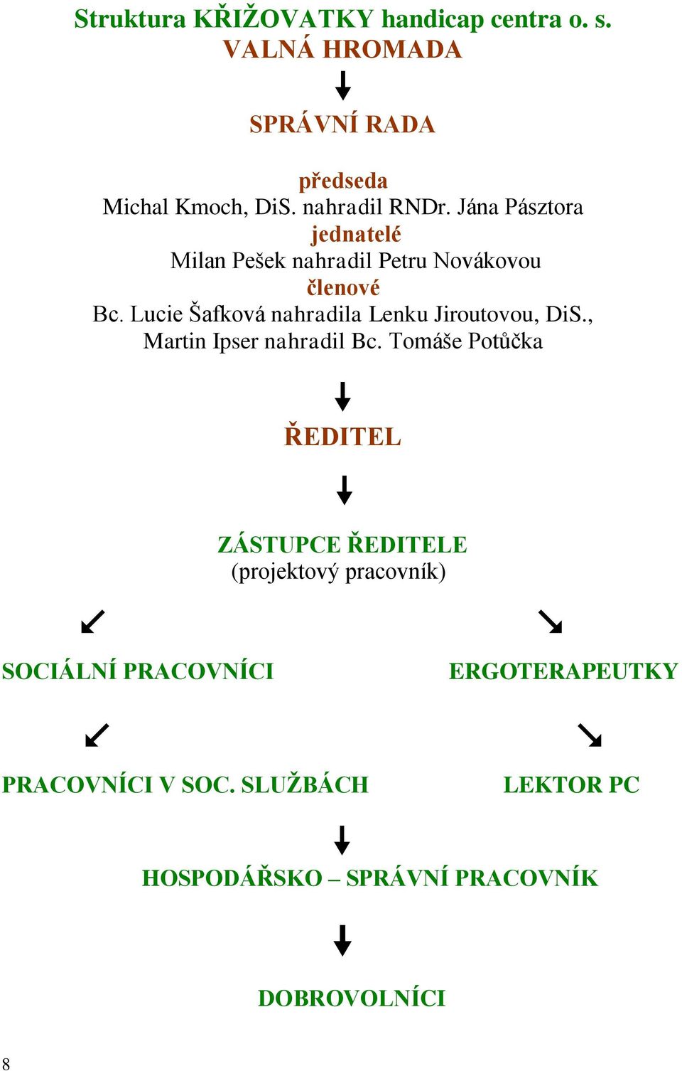 Lucie Šafková nahradila Lenku Jiroutovou, DiS., Martin Ipser nahradil Bc.