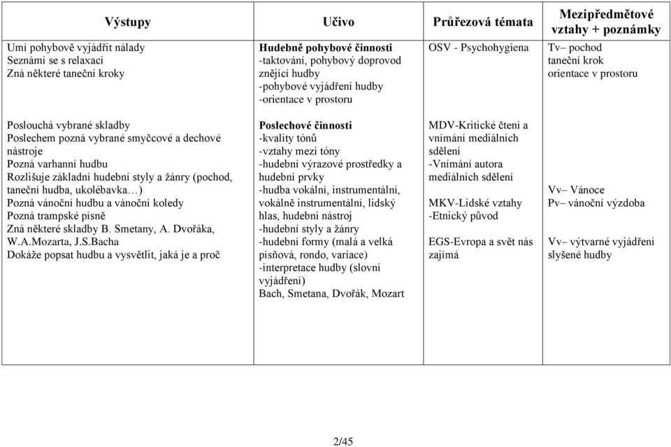 Rozlišuje základní hudební styly a žánry (pochod, taneční hudba, ukolébavka ) Pozná vánoční hudbu a vánoční koledy Pozná trampské písně Zná některé skladby B. Sm