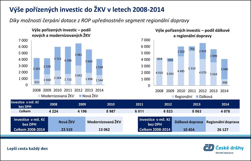010 4 485 2 000 3 691 4 070 3 042 3 564 1 000 2 264 1 668 1 725 1 898 1 544 1 000 922 998 0 0 2008 2009 2010 2011 2012 2013 2014 2008 2009 2010 2011 2012 2013 2014 Modernizovaná ŽKV Nová ŽKV