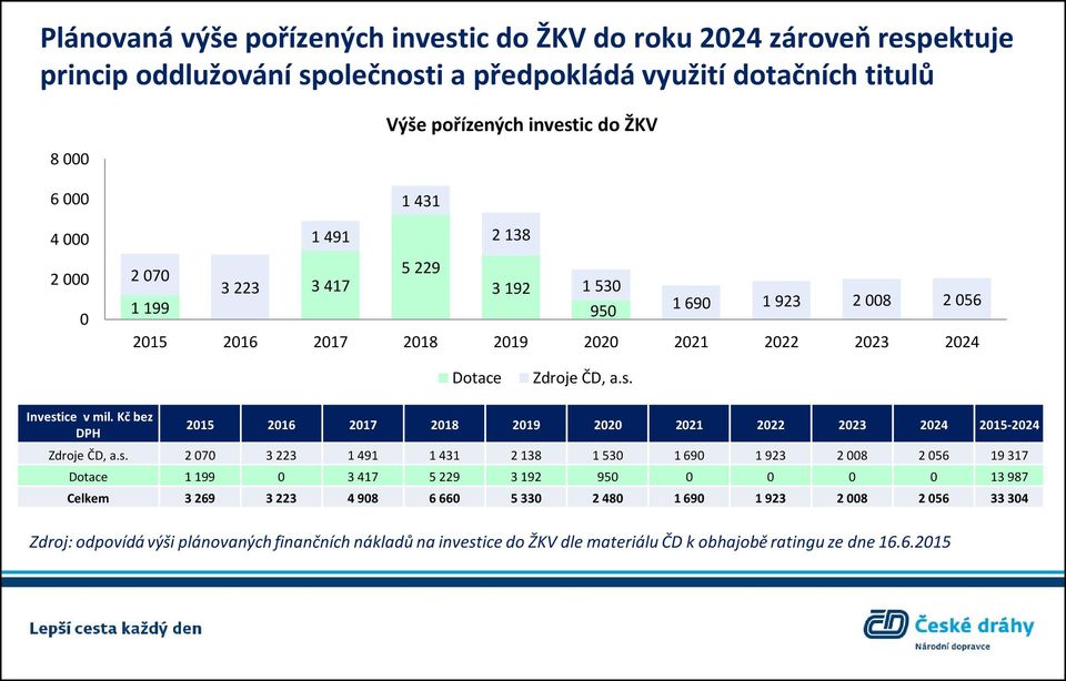 Kč bez DPH 2015 2016 2017 2018 2019 2020 2021 2022 2023 2024 2015-2024 Zdroje ČD, a.s.