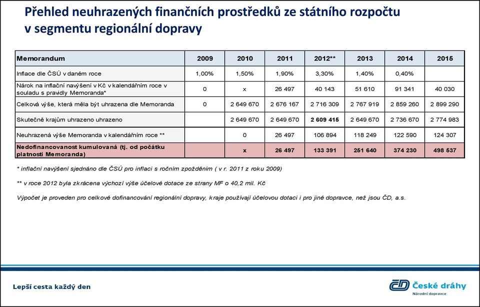 676 167 2 716 309 2 767 919 2 859 260 2 899 290 Skutečně krajům uhrazeno uhrazeno 2 649 670 2 649 670 2 609 415 2 649 670 2 736 670 2 774 983 Neuhrazená výše Memoranda v kalendářním roce ** 0 26 497