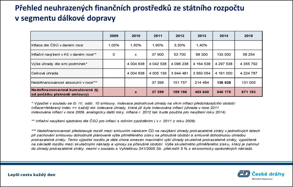 podmínek* 4 004 638 4 042 538 4 096 238 4 164 538 4 297 538 4 355 792 Celková úhrada 4 004 638 4 005 139 3 944 481 3 950 054 4 161 000 4 224 787 Nedofinancovanost absolutní v roce*** 37 399 151 757