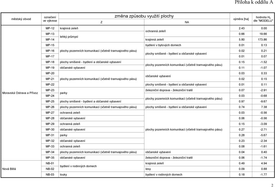 33 MP-21 0.02 0.15 MP-22 plochy smíšené - bydlení a občanské vybavení 0.01 0.11 MP-23 parky železniční doprava - železniční tratě 0.07-2.91 MP-24 0.03-0.