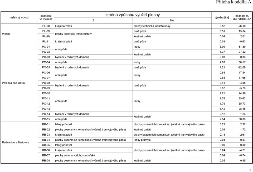 41-4.05 PO-09 0.57-5.73 PO-10 2.25 44.98 PO-11 1.78 35.63 PO-12 louky 1.79 35.73 PO-13 1.42 28.48 PO-14 0.12 1.23 PO-15 2.54 50.86 RB-01 lehký průmysl 0.22 2.