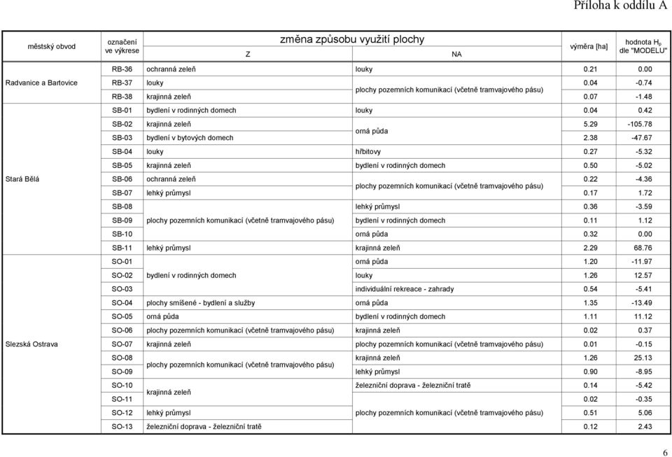 00 SB-11 lehký průmysl 2.29 68.76 SO-01 1.20-11.97 SO-02 louky 1.26 12.57 SO-03 individuální rekreace - zahrady 0.54-5.41 SO-04 plochy smíšené - bydlení a služby 1.35-13.49 SO-05 1.11 11.12 SO-06 0.