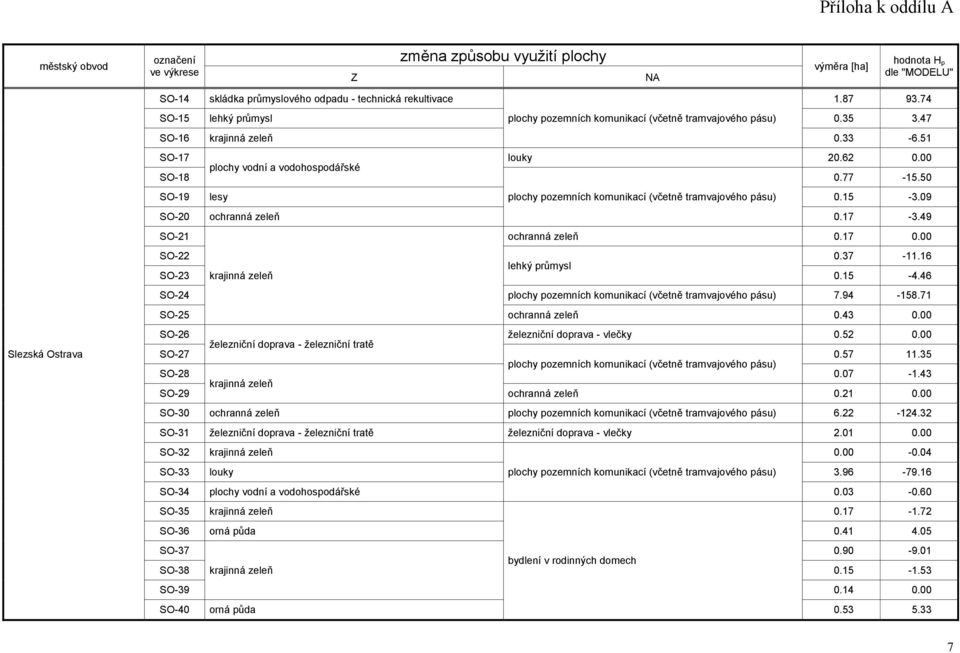 00 SO-26 železniční doprava - vlečky 0.52 0.00 železniční doprava - železniční tratě SO-27 0.57 11.35 SO-28 0.07-1.43 SO-29 ochranná zeleň 0.21 0.00 SO-30 ochranná zeleň 6.22-124.