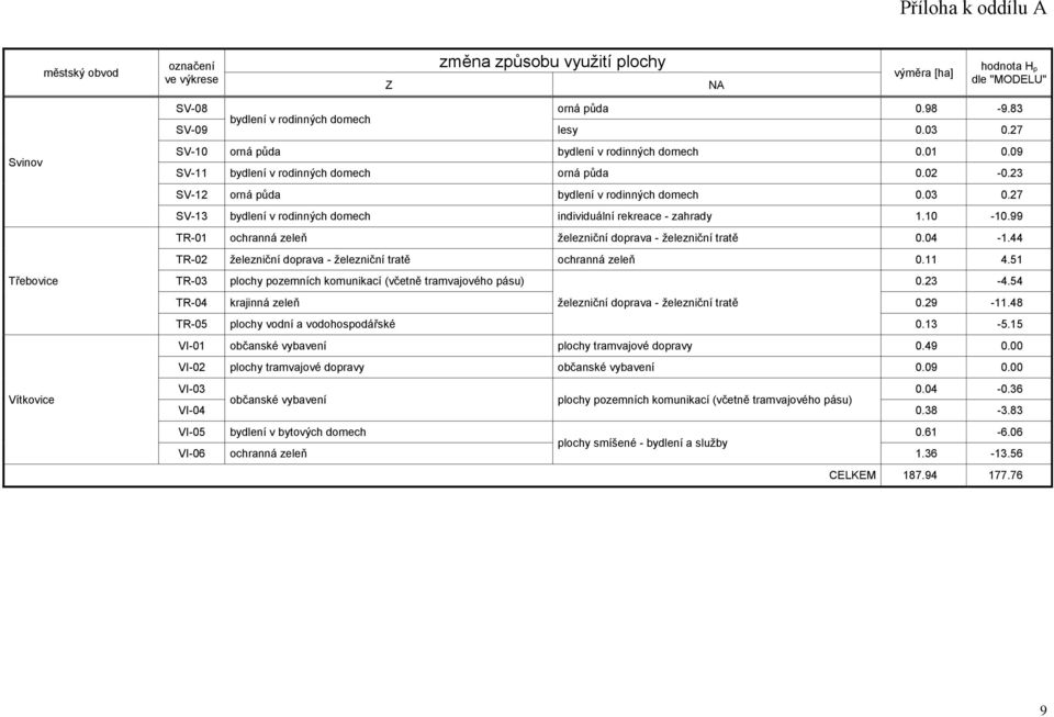 54 TR-04 železniční doprava - železniční tratě 0.29-11.48 TR-05 plochy vodní a vodohospodářské 0.13-5.15 VI-01 občanské vybavení plochy tramvajové dopravy 0.49 0.