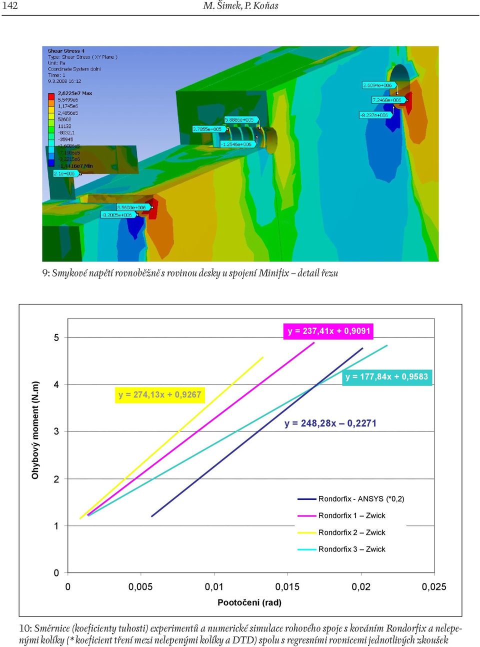 Rondorfix 3 Zwick 0 0 0,005 0,01 0,015 0,02 0,025 Pootočení (rad) 10: Směrnice (koeficienty tuhosti) experimentů a numerické simulace