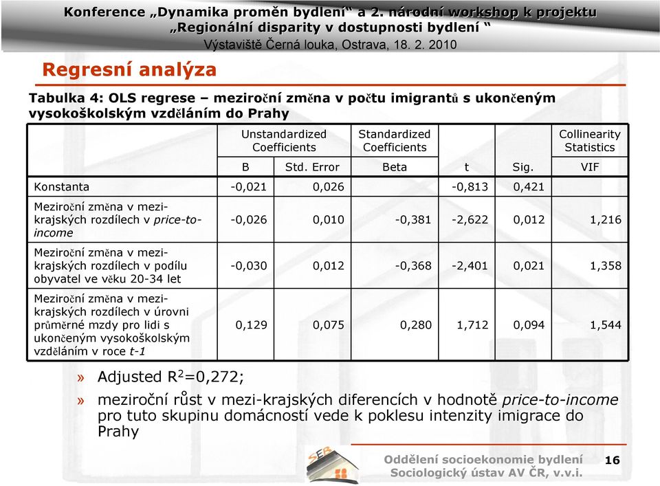 mezikrajských rozdílech v úrovni průměrné mzdy pro lidi s ukončeným vysokoškolským vzděláním v roce t-1 Collinearity Statistics -0,026 0,010-0,381-2,622 0,012 1,216-0,030 0,012-0,368-2,401 0,021