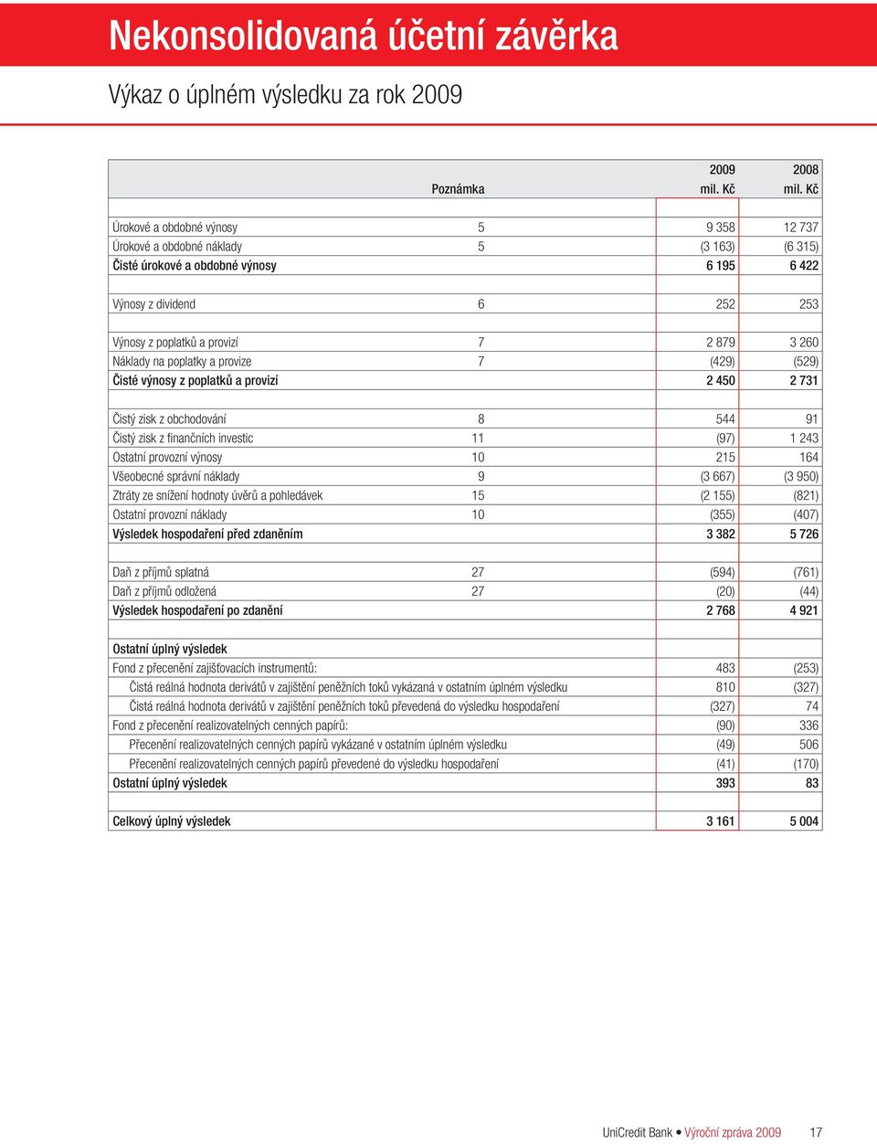 Náklady na poplatky a provize 7 (429) (529) Čisté výnosy z poplatků a provizí 2 450 2 731 Čistý zisk z obchodování 8 544 91 Čistý zisk z finančních investic 11 (97) 1 243 Ostatní provozní výnosy 10