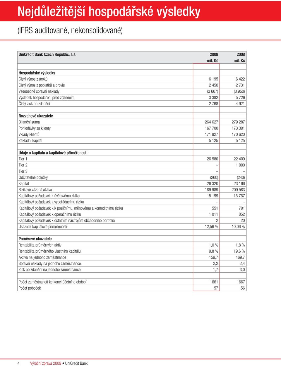 zisk po zdanění 2 768 4 921 Rozvahové ukazatele Bilanční suma 264 627 279 287 Pohledávky za klienty 167 700 173 391 Vklady klientů 171 827 170 620 Základní kapitál 5 125 5 125 Údaje o kapitálu a