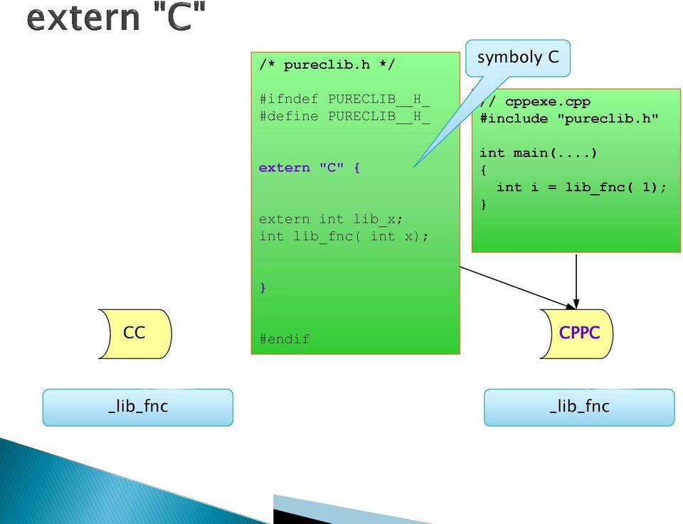 { extern int lib_x; int lib_fnc( int x); symboly C //