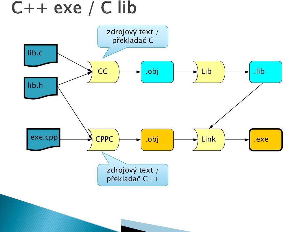 lib lib.h exe.cpp CPPC.