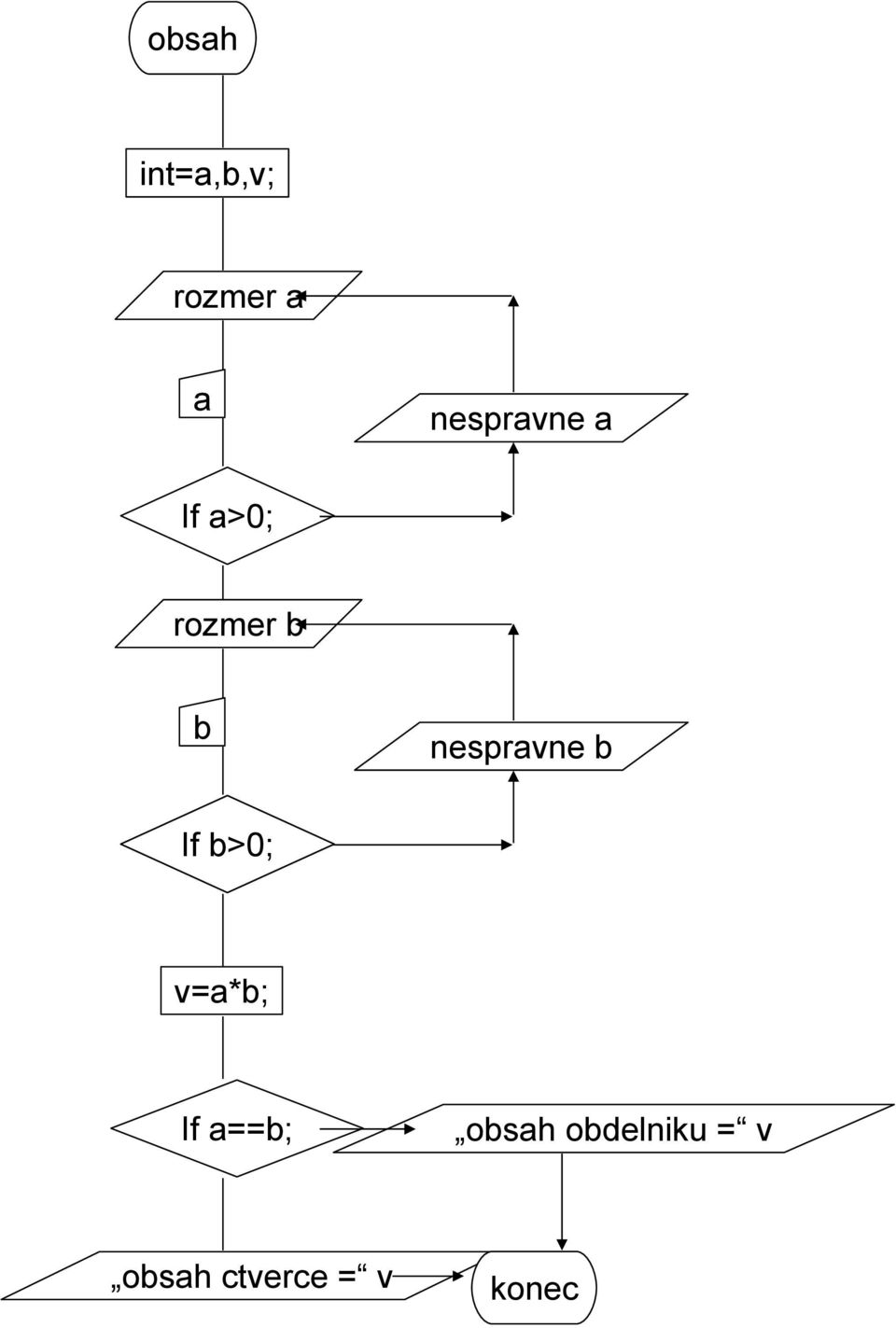 nespravne b If a>0; b>0; v=a*b; If