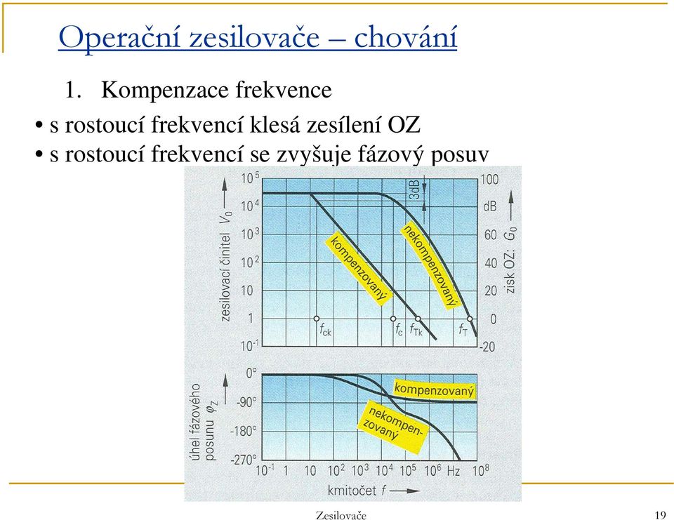 frekvencí klesá zesílení OZ s