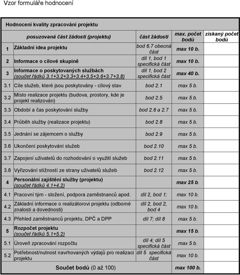 počet bodů max 40 b. 3.1 Cíle služeb, které jsou poskytovány - cílový stav bod 2.1 max 5 b. 3.2 Místo realizace projektu (budova, prostory, kde je projekt realizován) bod 2.5 max 5 b. 3.3 Období a čas poskytování služby bod 2.