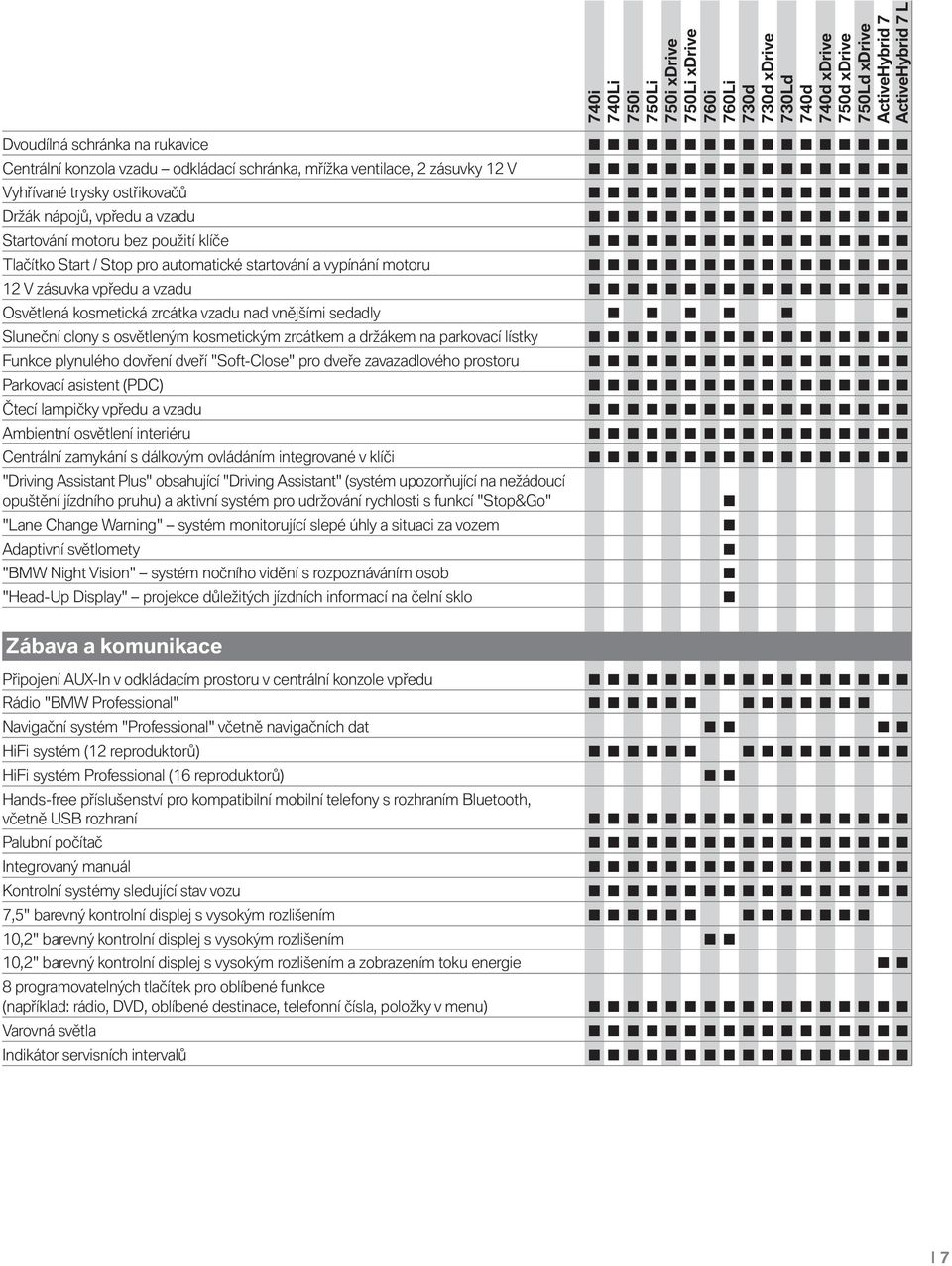 kosmetickým zrcátkem a držákem na parkovací lístky Funkce plynulého dovření dveří "Soft-Close" pro dveře zavazadlového prostoru Parkovací asistent (PDC) Čtecí lampičky vpředu a vzadu Ambientní