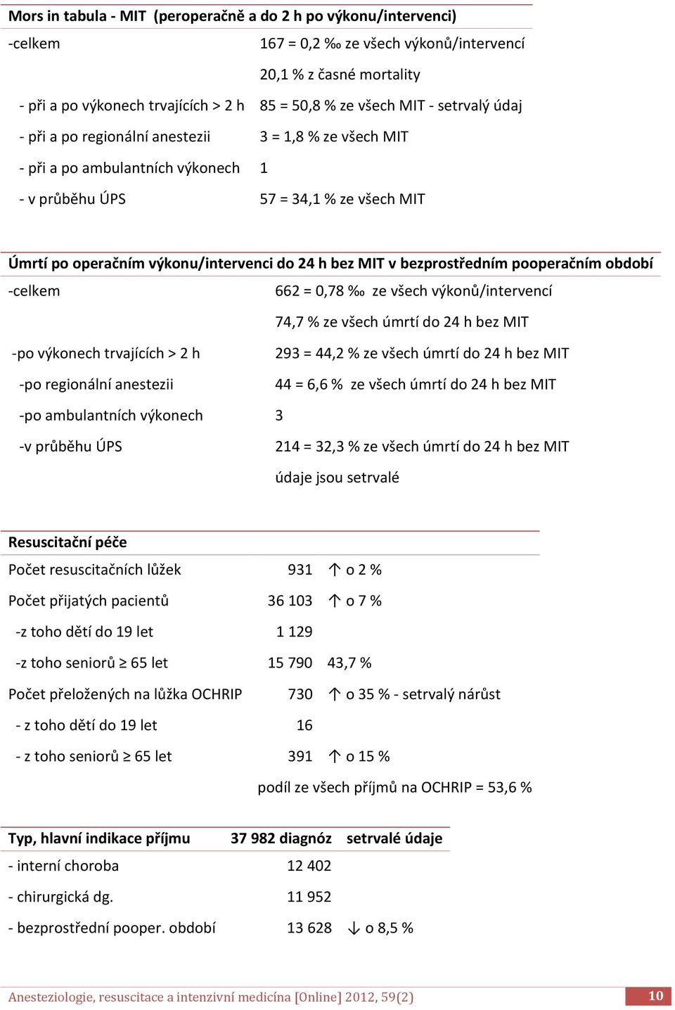 bezprostředním pooperačním období -celkem 662 = 0,78 ze všech výkonů/intervencí 74,7 % ze všech úmrtí do 24 h bez MIT -po výkonech trvajících > 2 h -po regionální anestezii 293 = 44,2 % ze všech