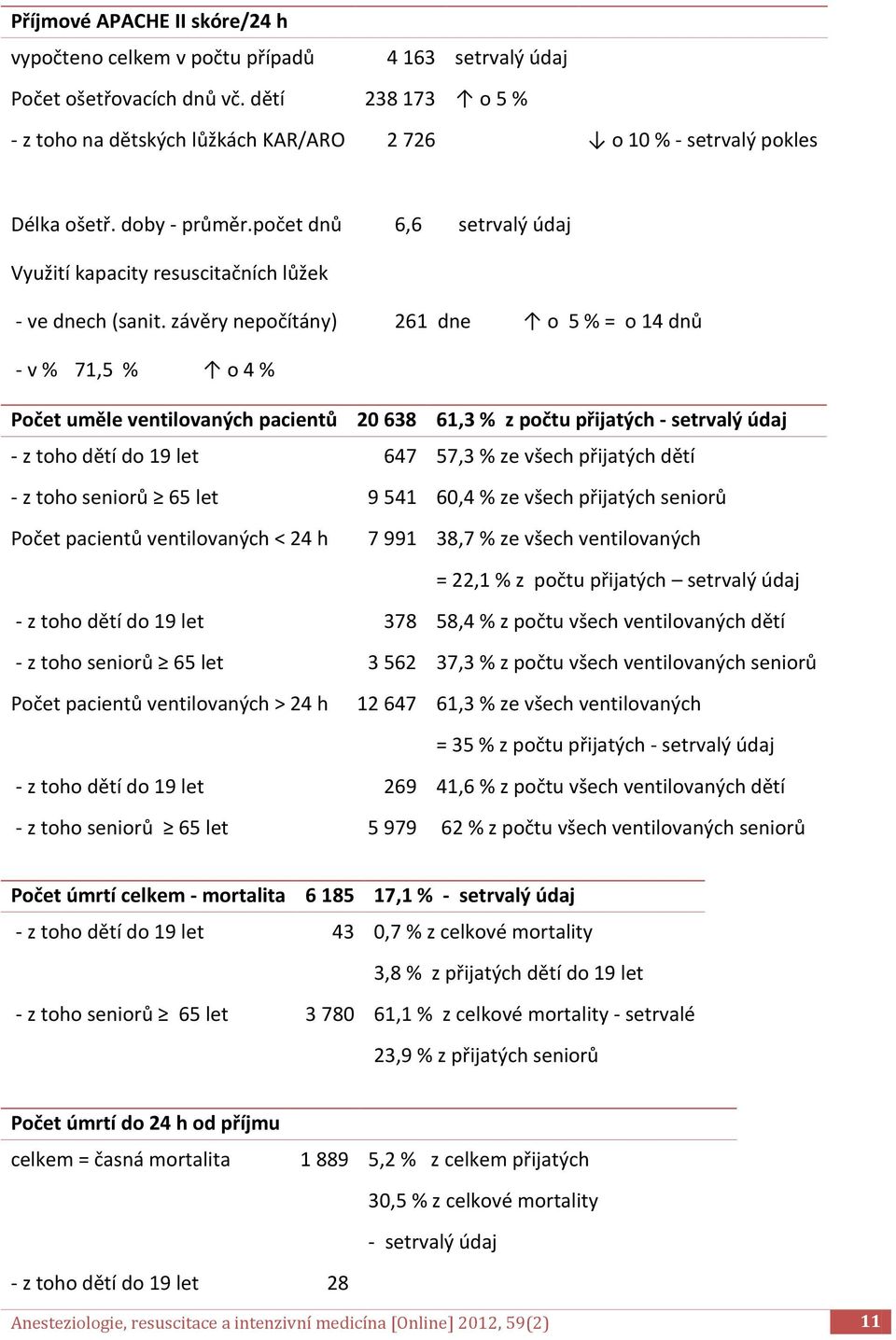 závěry nepočítány) 261 dne o 5 % = o 14 dnů - v % 71,5 % o 4 % Počet uměle ventilovaných pacientů 20 638 61,3 % z počtu přijatých - setrvalý údaj - z toho dětí do 19 let 647 57,3 % ze všech přijatých