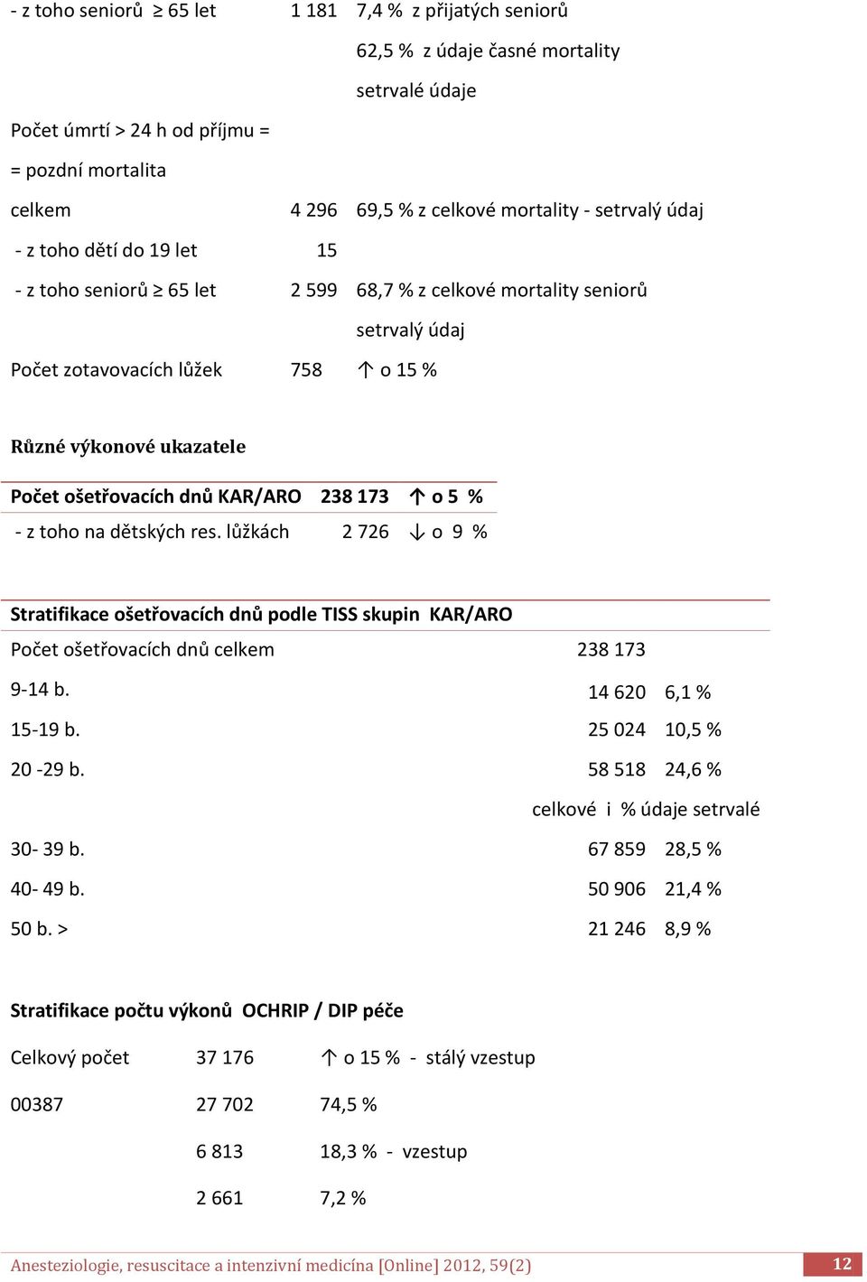 dnů KAR/ARO 238 173 o 5 % - z toho na dětských res. lůžkách 2 726 o 9 % Stratifikace ošetřovacích dnů podle TISS skupin KAR/ARO Počet ošetřovacích dnů celkem 238 173 9-14 b. 14 620 6,1 % 15-19 b.