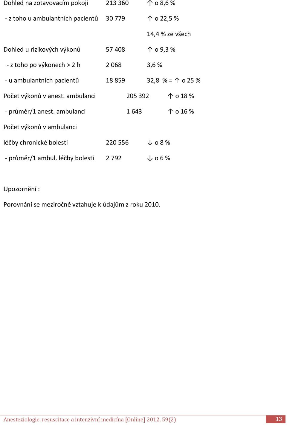 ambulanci 205 392 o 18 % - průměr/1 anest.