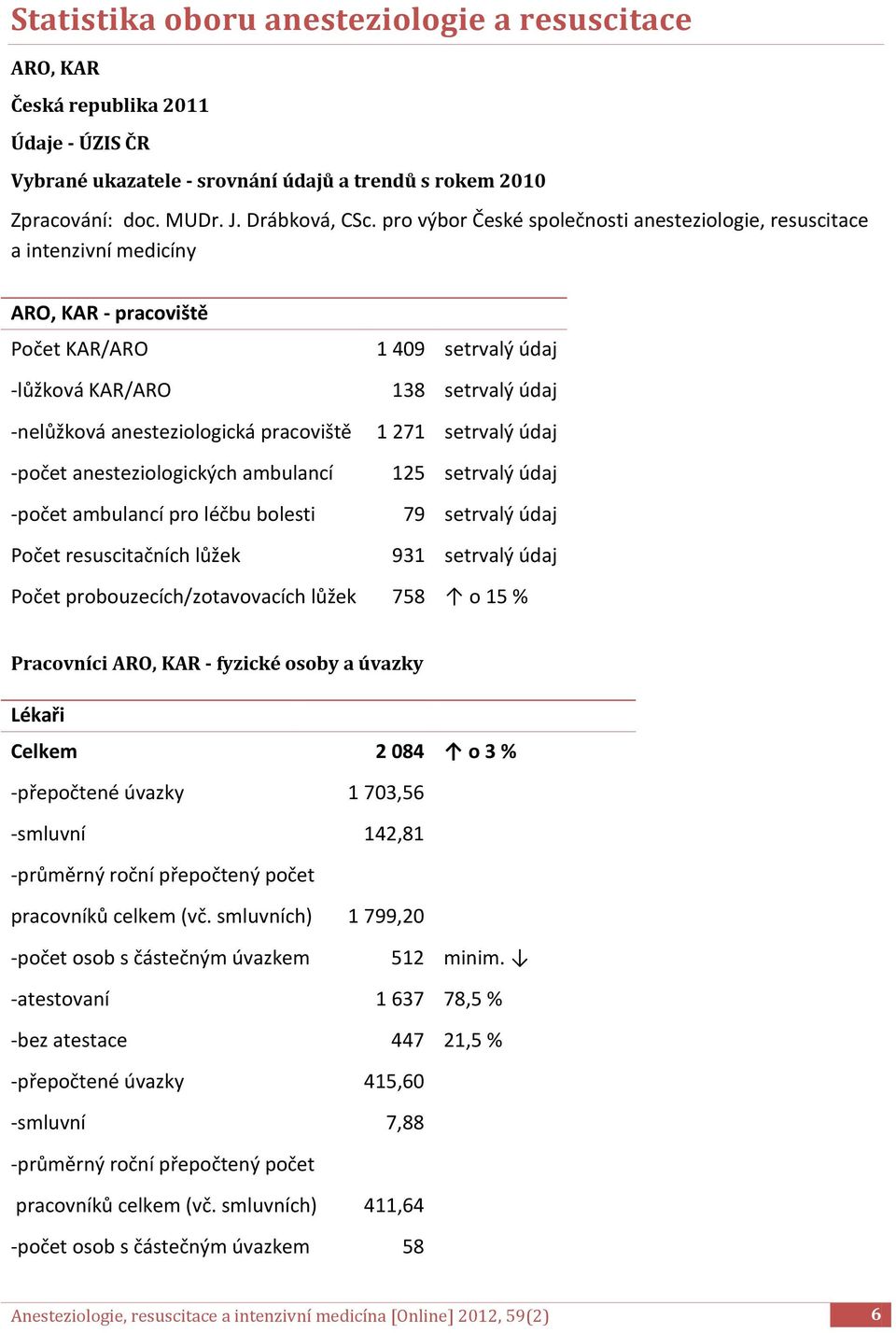 ambulancí -počet ambulancí pro léčbu bolesti Počet resuscitačních lůžek 1 409 setrvalý údaj 138 setrvalý údaj 1 271 setrvalý údaj 125 setrvalý údaj 79 setrvalý údaj 931 setrvalý údaj Počet