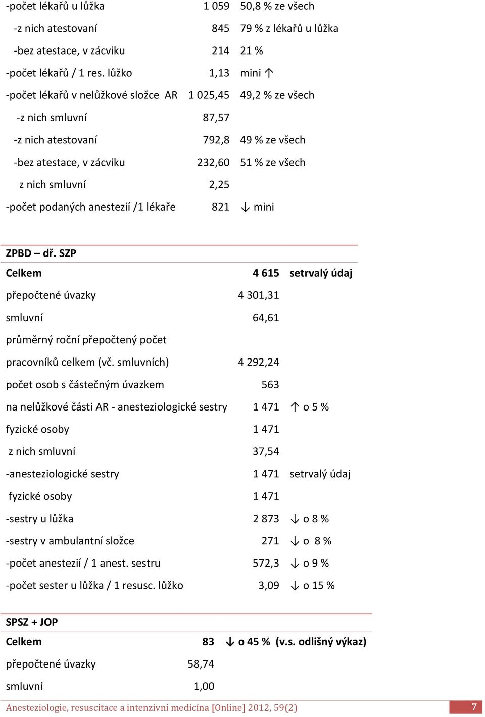 2,25 -počet podaných anestezií /1 lékaře 821 mini ZPBD dř. SZP Celkem 4 615 setrvalý údaj přepočtené úvazky 4 301,31 smluvní 64,61 průměrný roční přepočtený počet pracovníků celkem (vč.