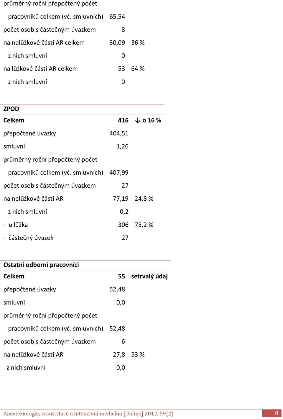 úvazky 404,51 smluvní 1,26  smluvních) 407,99 počet osob s částečným úvazkem 27 na nelůžkové části AR 77,19 24,8 % z nich smluvní 0,2 - u lůžka 306 75,2 % - částečný úvazek 27 Ostatní odborní