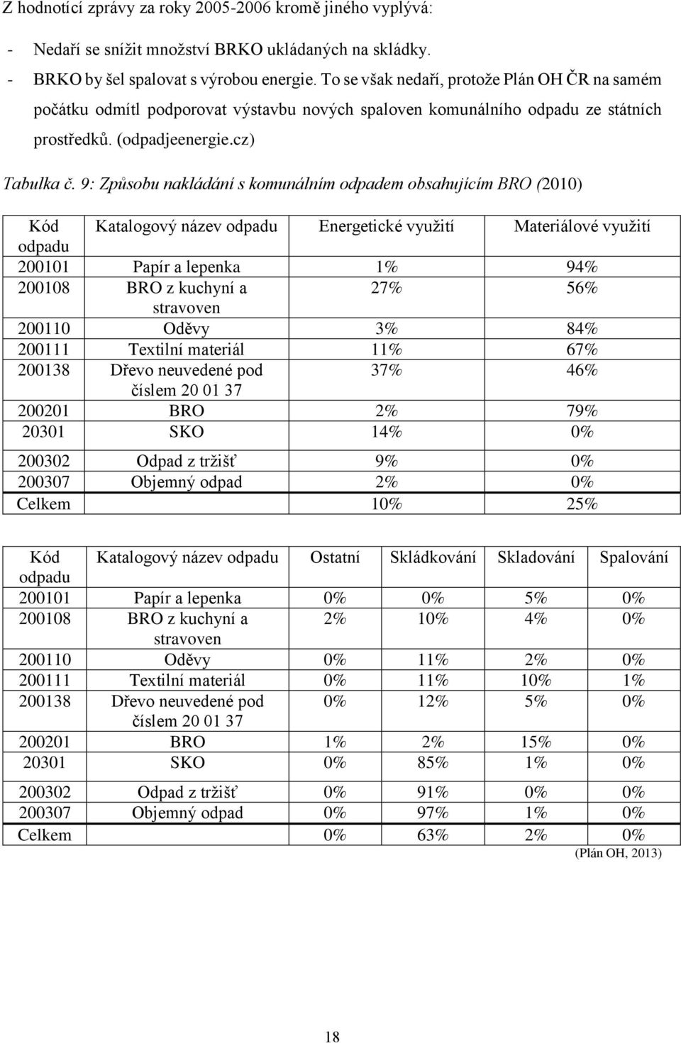 9: Způsobu nakládání s komunálním odpadem obsahujícím BRO (2010) Kód Katalogový název odpadu Energetické využití Materiálové využití odpadu 200101 Papír a lepenka 1% 94% 200108 BRO z kuchyní a 27%