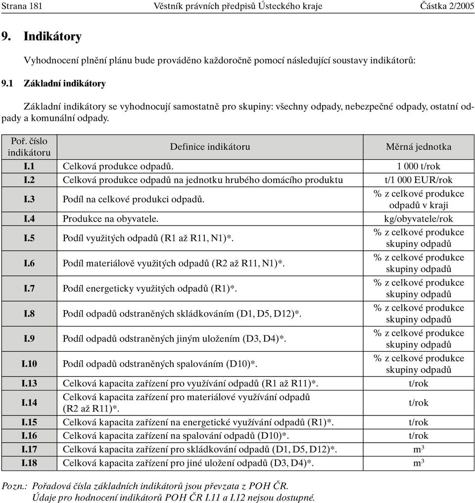 ãíslo indikátoru Definice indikátoru Mûrná jednotka I.1 Celková produkce odpadû. 1 000 t/rok I.2 Celková produkce odpadû na jednotku hrubého domácího produktu t/1 000 EUR/rok I.