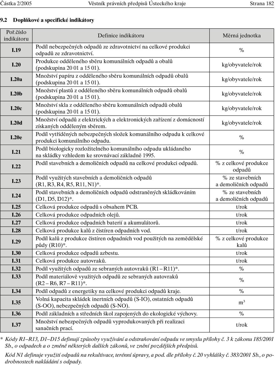 MnoÏství papíru z oddûleného sbûru komunálních odpadû obalû (podskupina 20 01 a 15 01). MnoÏství plastû z oddûleného sbûru komunálních odpadû obalû (podskupina 20 01 a 15 01).