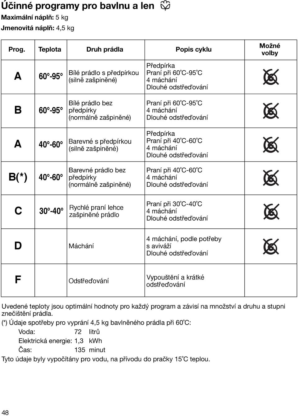 zašpiněné) Praní při 60 C-95 C 4 máchání Dlouhé odstře ování A 40-60 BarevnŽ s predp rkou (siln zaspin nž) Předpírka Praní při 40 C-60 C 4 máchání Dlouhé odstře ování B(*) 40-60 Barevné prádlo bez