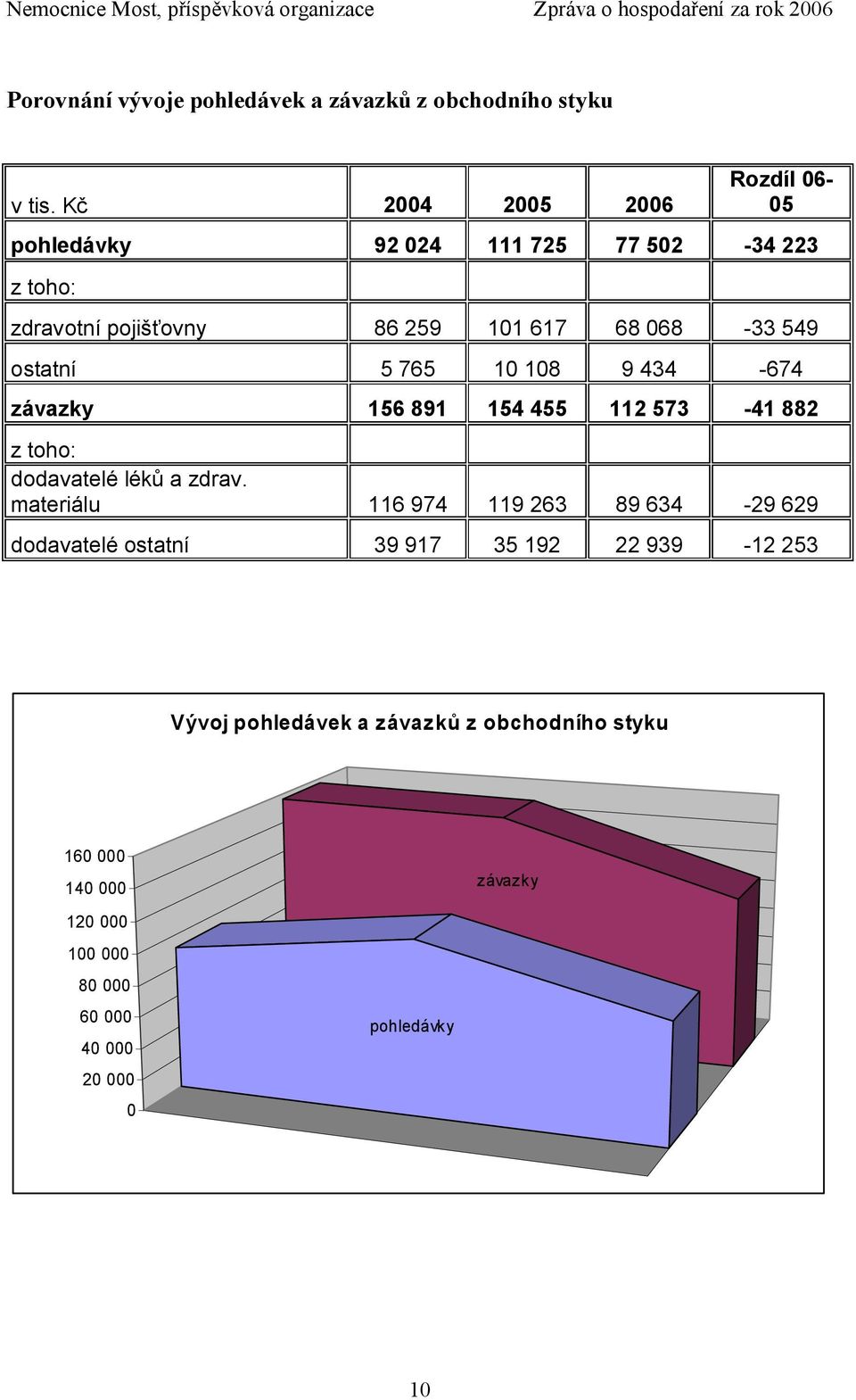 549 ostatní 5 765 10 108 9 434-674 závazky 156 891 154 455 112 573-41 882 z toho: dodavatelé léků a zdrav.