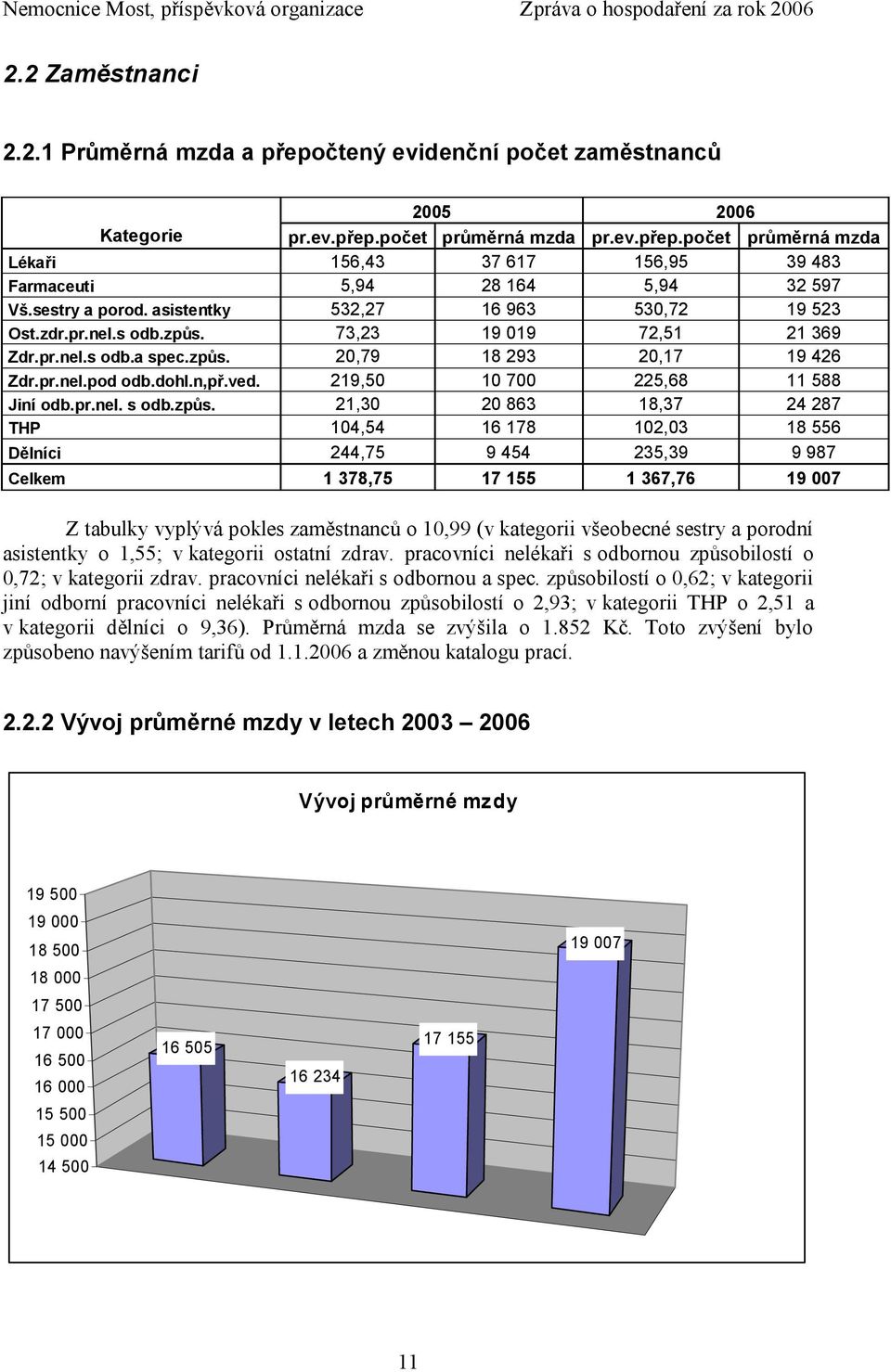 219,50 10 700 225,68 11 588 Jiní odb.pr.nel. s odb.způs.