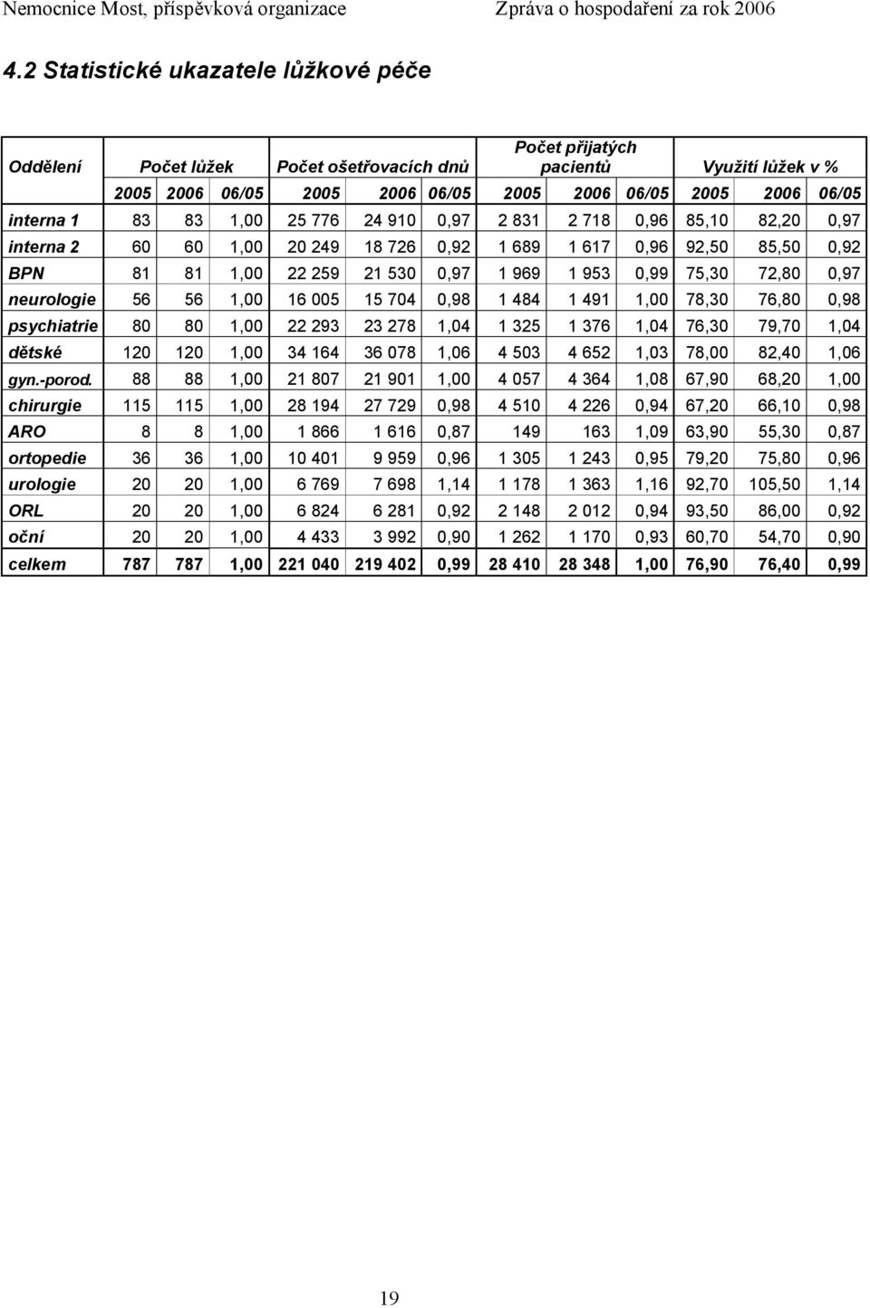 72,80 0,97 neurologie 56 56 1,00 16 005 15 704 0,98 1 484 1 491 1,00 78,30 76,80 0,98 psychiatrie 80 80 1,00 22 293 23 278 1,04 1 325 1 376 1,04 76,30 79,70 1,04 dětské 120 120 1,00 34 164 36 078