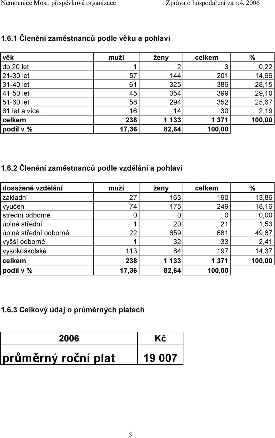 61 let a více 16 14 30 2,19 celkem 238 1 133 1 371 100,00 podíl v % 17,36 82,64 100,00 1.6.2 Členění zaměstnanců podle vzdělání a pohlaví dosažené vzdělání muži ženy celkem %